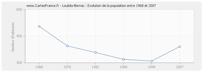Population Loubès-Bernac