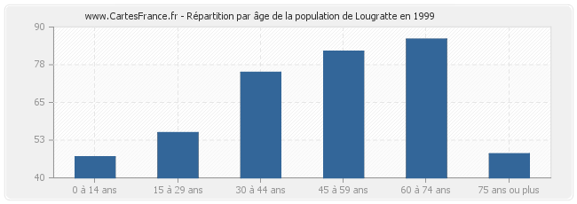 Répartition par âge de la population de Lougratte en 1999