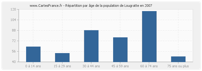 Répartition par âge de la population de Lougratte en 2007