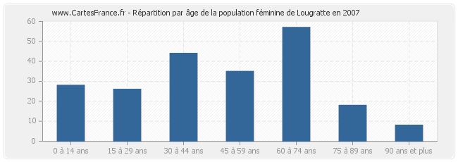 Répartition par âge de la population féminine de Lougratte en 2007