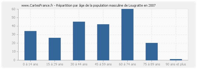 Répartition par âge de la population masculine de Lougratte en 2007