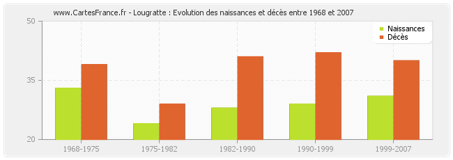 Lougratte : Evolution des naissances et décès entre 1968 et 2007