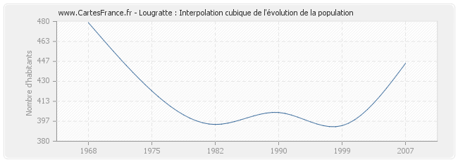 Lougratte : Interpolation cubique de l'évolution de la population