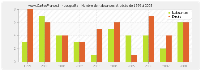 Lougratte : Nombre de naissances et décès de 1999 à 2008
