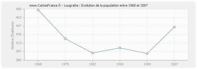 Population Lougratte