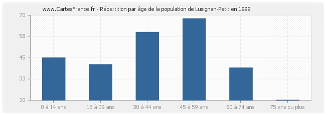 Répartition par âge de la population de Lusignan-Petit en 1999