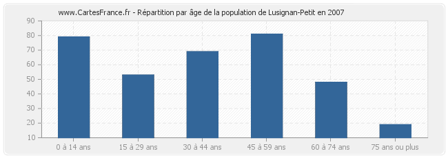 Répartition par âge de la population de Lusignan-Petit en 2007
