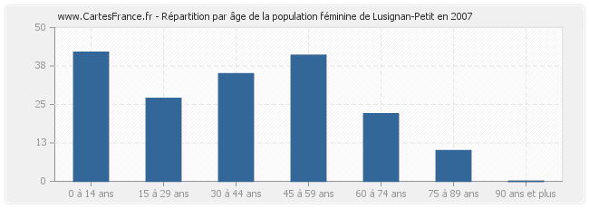 Répartition par âge de la population féminine de Lusignan-Petit en 2007