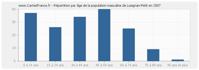 Répartition par âge de la population masculine de Lusignan-Petit en 2007