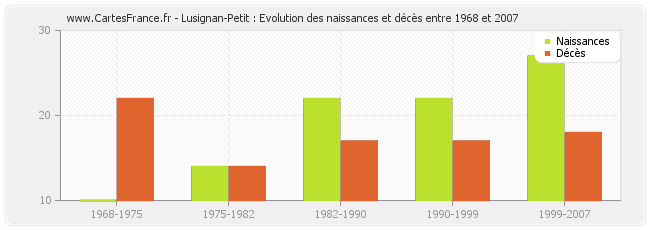 Lusignan-Petit : Evolution des naissances et décès entre 1968 et 2007