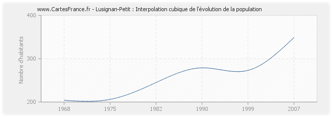 Lusignan-Petit : Interpolation cubique de l'évolution de la population
