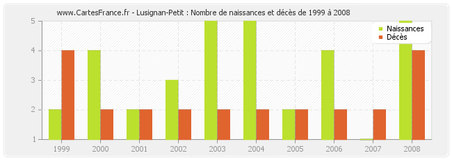 Lusignan-Petit : Nombre de naissances et décès de 1999 à 2008