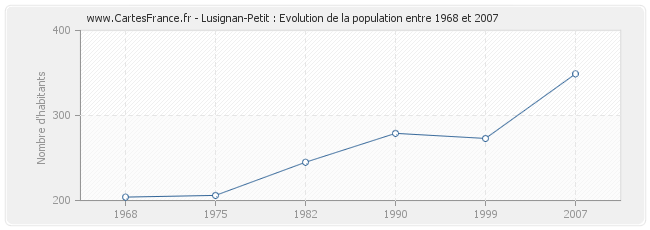 Population Lusignan-Petit