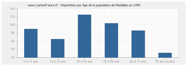 Répartition par âge de la population de Madaillan en 1999