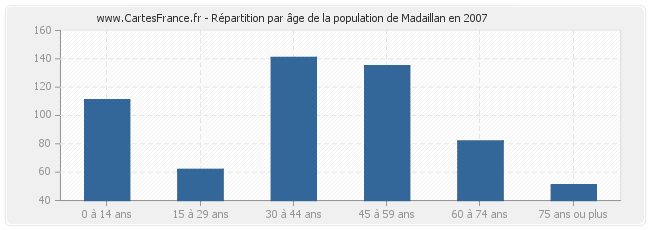 Répartition par âge de la population de Madaillan en 2007