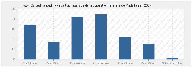 Répartition par âge de la population féminine de Madaillan en 2007