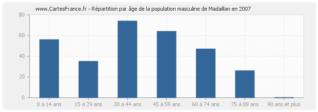 Répartition par âge de la population masculine de Madaillan en 2007