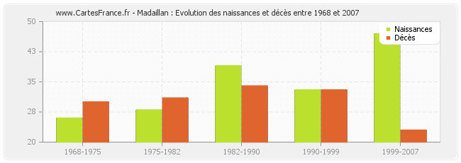 Madaillan : Evolution des naissances et décès entre 1968 et 2007