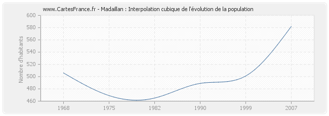 Madaillan : Interpolation cubique de l'évolution de la population