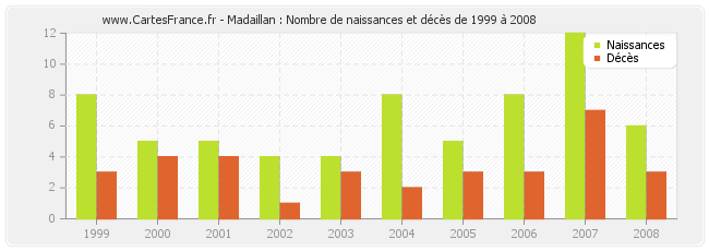 Madaillan : Nombre de naissances et décès de 1999 à 2008