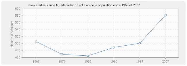 Population Madaillan