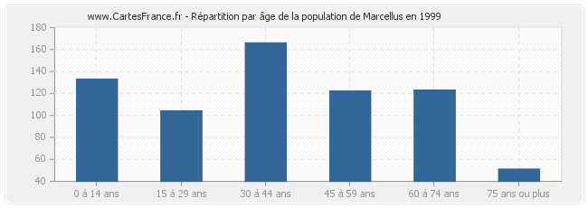 Répartition par âge de la population de Marcellus en 1999