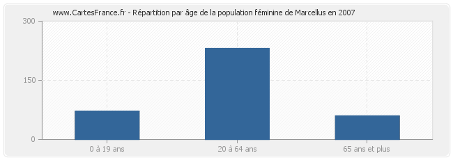 Répartition par âge de la population féminine de Marcellus en 2007
