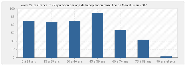 Répartition par âge de la population masculine de Marcellus en 2007