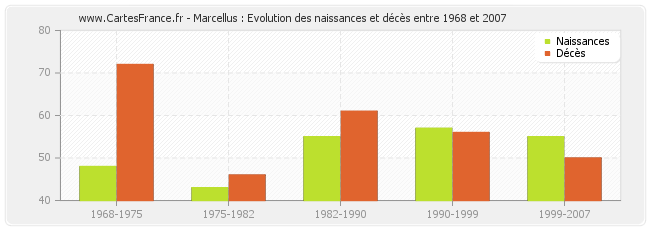 Marcellus : Evolution des naissances et décès entre 1968 et 2007