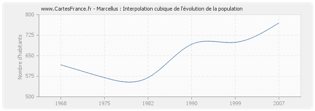 Marcellus : Interpolation cubique de l'évolution de la population