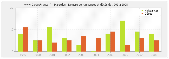 Marcellus : Nombre de naissances et décès de 1999 à 2008