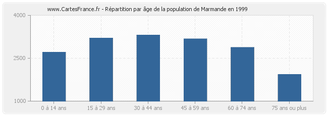 Répartition par âge de la population de Marmande en 1999