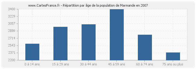 Répartition par âge de la population de Marmande en 2007