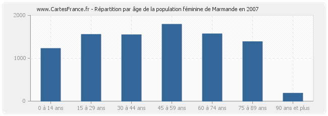Répartition par âge de la population féminine de Marmande en 2007