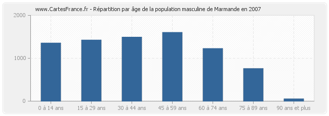 Répartition par âge de la population masculine de Marmande en 2007