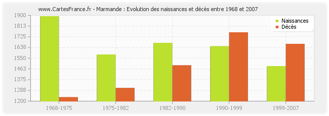 Marmande : Evolution des naissances et décès entre 1968 et 2007