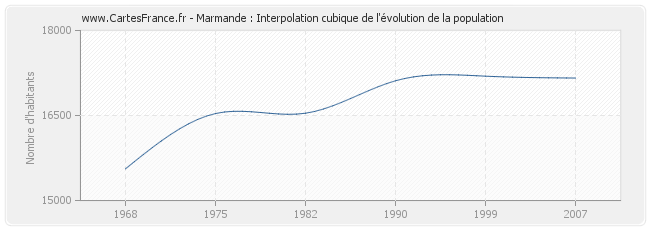 Marmande : Interpolation cubique de l'évolution de la population
