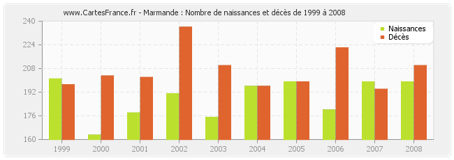 Marmande : Nombre de naissances et décès de 1999 à 2008