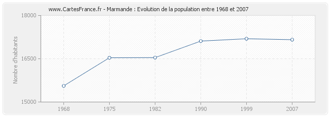 Population Marmande