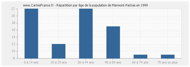 Répartition par âge de la population de Marmont-Pachas en 1999