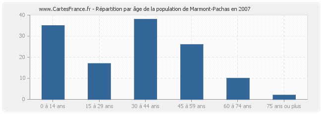 Répartition par âge de la population de Marmont-Pachas en 2007