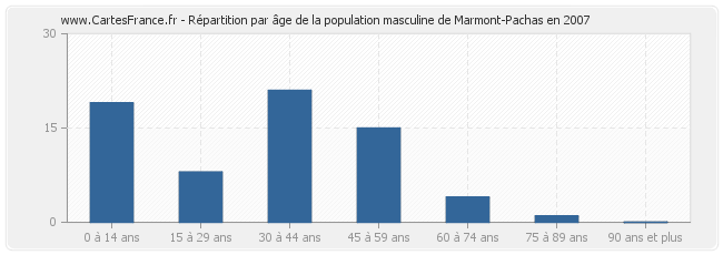 Répartition par âge de la population masculine de Marmont-Pachas en 2007