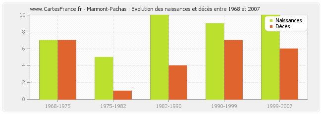 Marmont-Pachas : Evolution des naissances et décès entre 1968 et 2007