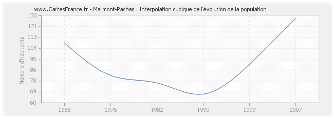 Marmont-Pachas : Interpolation cubique de l'évolution de la population