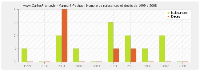Marmont-Pachas : Nombre de naissances et décès de 1999 à 2008
