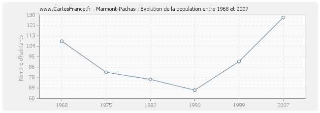 Population Marmont-Pachas