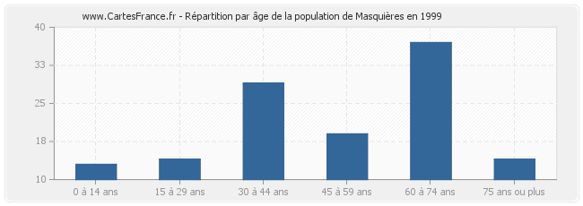 Répartition par âge de la population de Masquières en 1999