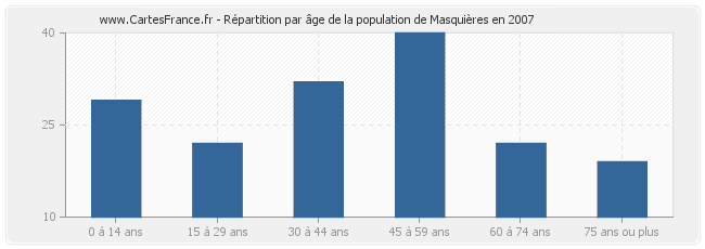Répartition par âge de la population de Masquières en 2007