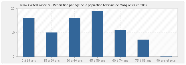 Répartition par âge de la population féminine de Masquières en 2007