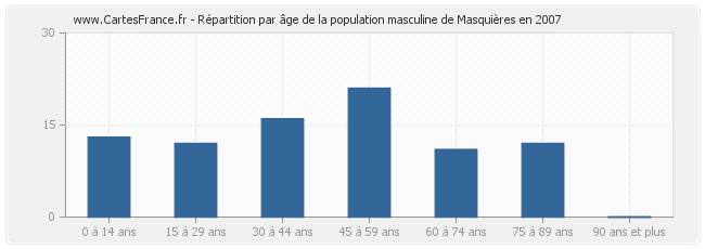 Répartition par âge de la population masculine de Masquières en 2007
